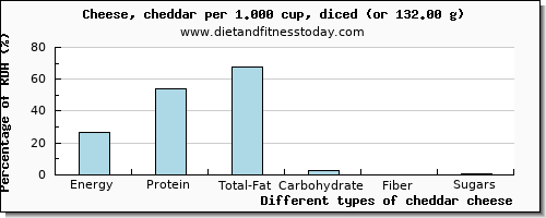 nutritional value and nutritional content in cheddar cheese